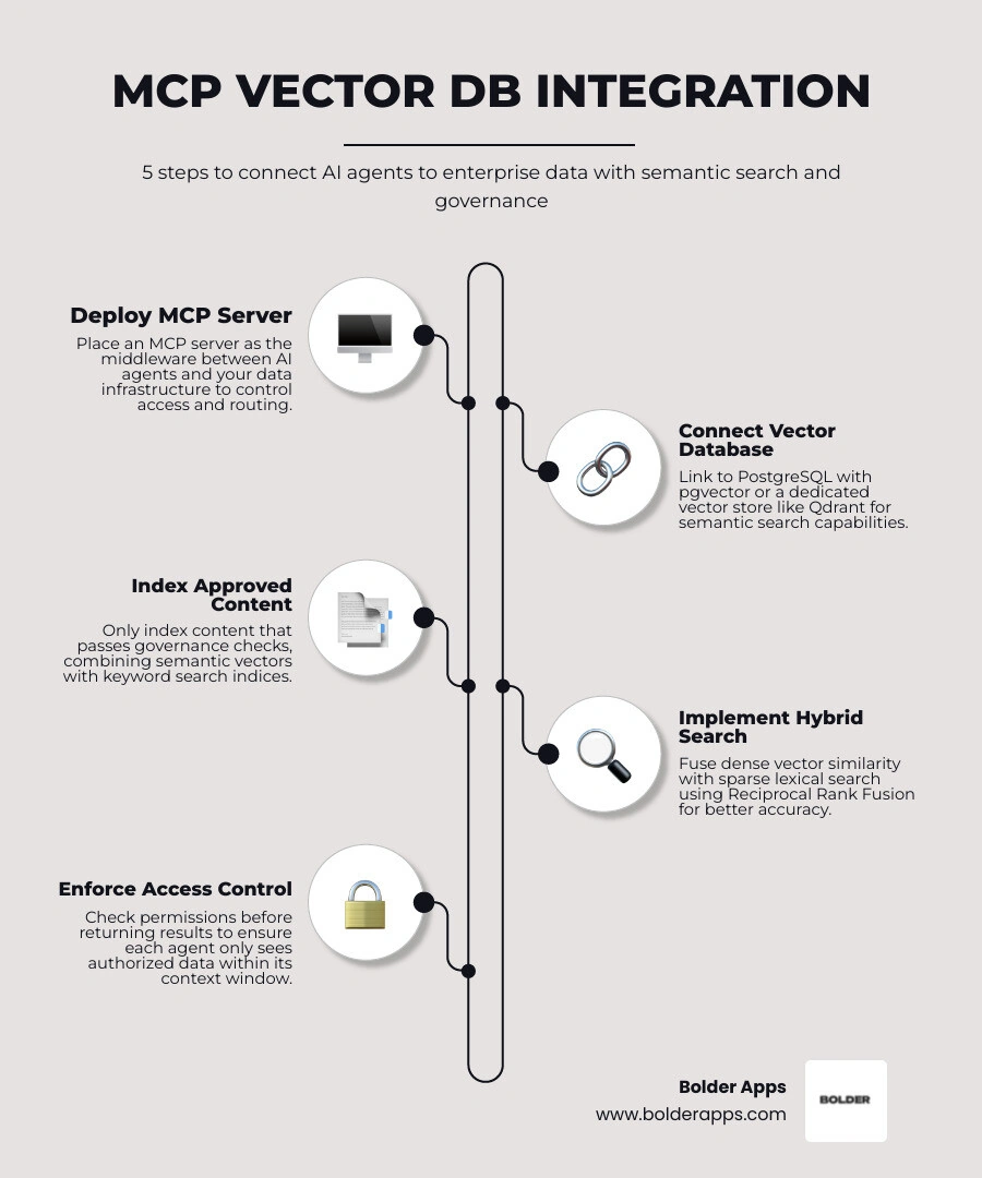 Infographic showing an MCP server connecting AI agents to governed semantic and keyword search across enterprise data Infographic showing an MCP server connecting AI agents to governed semantic and keyword search across enterprise data