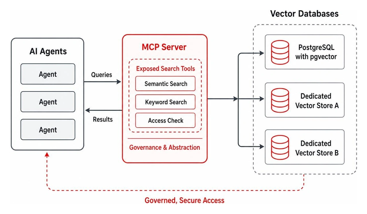 Data architecture showing an MCP server abstracting heterogeneous vector databases for agent queries Data architecture showing an MCP server abstracting heterogeneous vector databases for agent queries