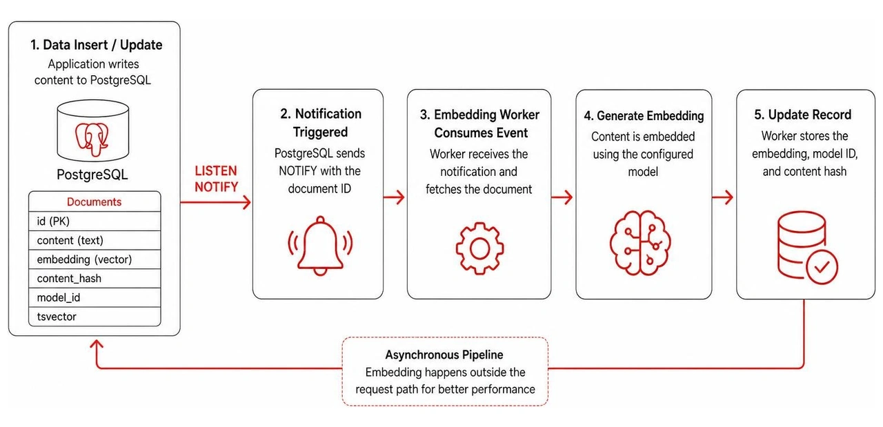 Flowchart diagram illustrating the asynchronous embedding pipeline with LISTEN NOTIFY Flowchart diagram illustrating the asynchronous embedding pipeline with LISTEN NOTIFY