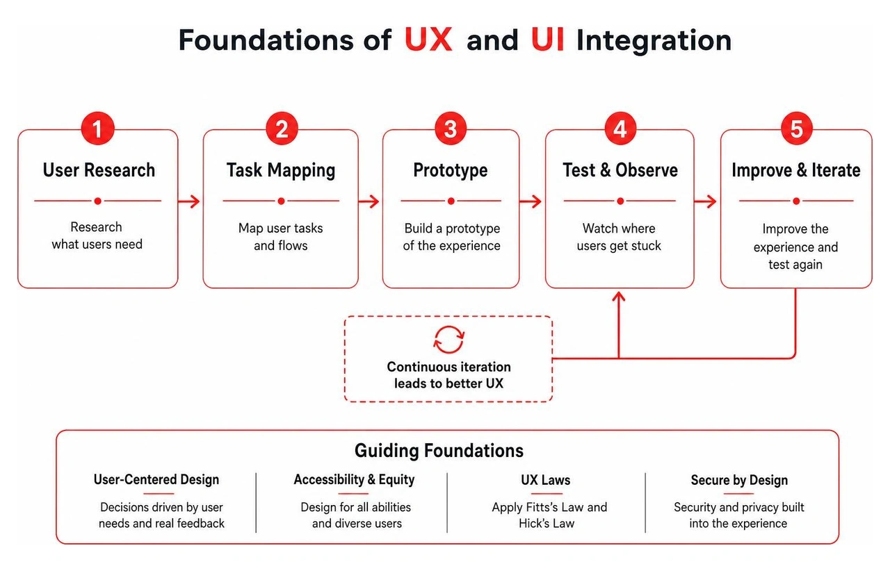 Foundations of UX and UI integration Foundations of UX and UI integration