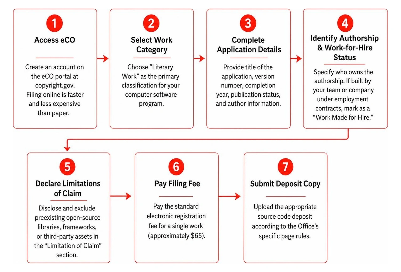 Process flow diagram showing step-by-step electronic copyright registration Process flow diagram showing step-by-step electronic copyright registration