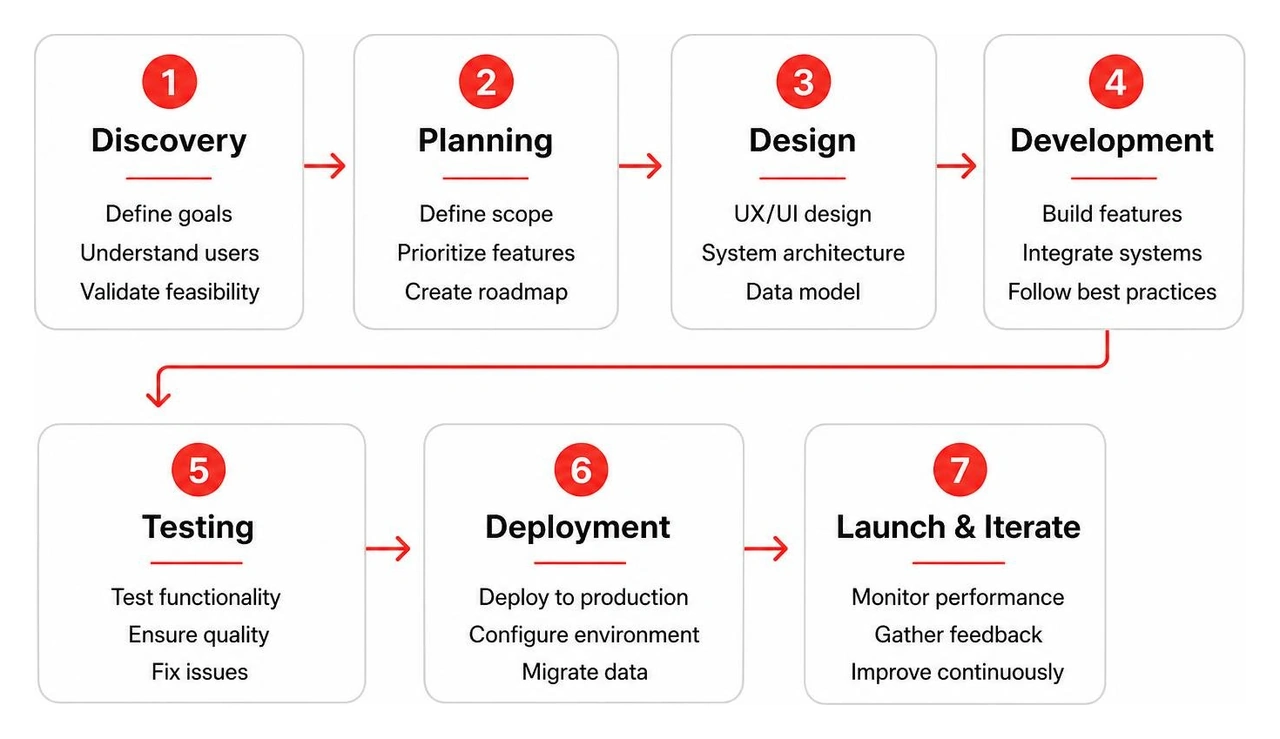 Step by step custom software planning framework from discovery to deployment