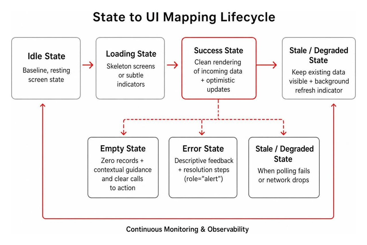 State to UI mapping lifecycle sequence State to UI mapping lifecycle sequence