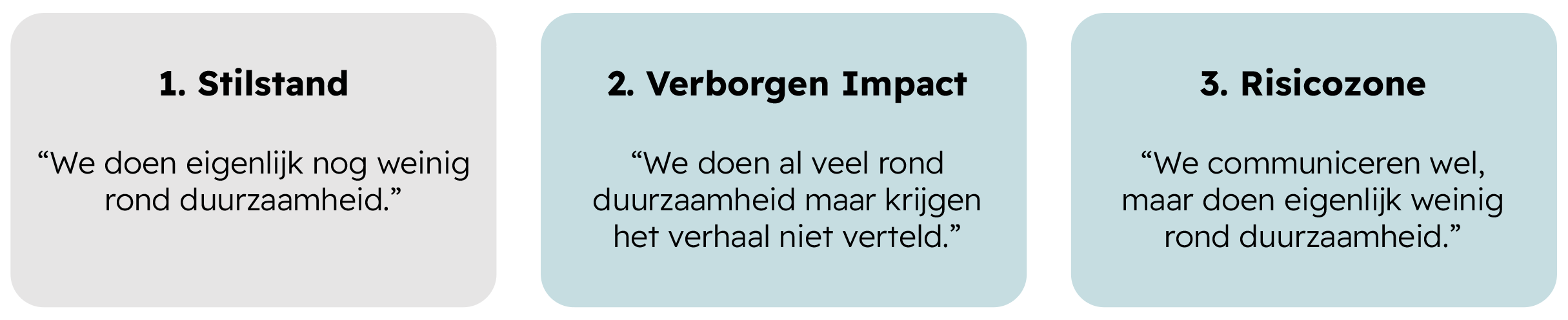 Infographic met drie situaties binnen duurzaamheidscommunicatie: stilstand (weinig duurzaamheidsinitiatieven), verborgen impact (veel duurzaamheidsinspanningen maar onvoldoende gecommuniceerd) en risicozone (veel communicatie maar beperkte duurzaamheidsacties).