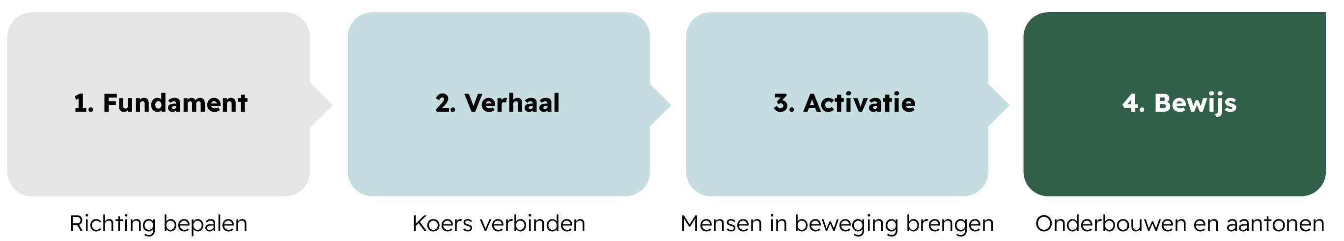 Infographic met een vierstappenmodel voor effectieve duurzaamheidscommunicatie: fundament bepalen, verhaal ontwikkelen, activatie realiseren en duurzaamheidsclaims onderbouwen met bewijs.