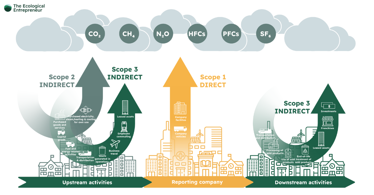 Infographic van Scope 1, 2 en 3 broeikasgasemissies bij upstreamactiviteiten, de rapporterende onderneming en downstreamactiviteiten volgens de CO₂-voetafdrukmethodiek.