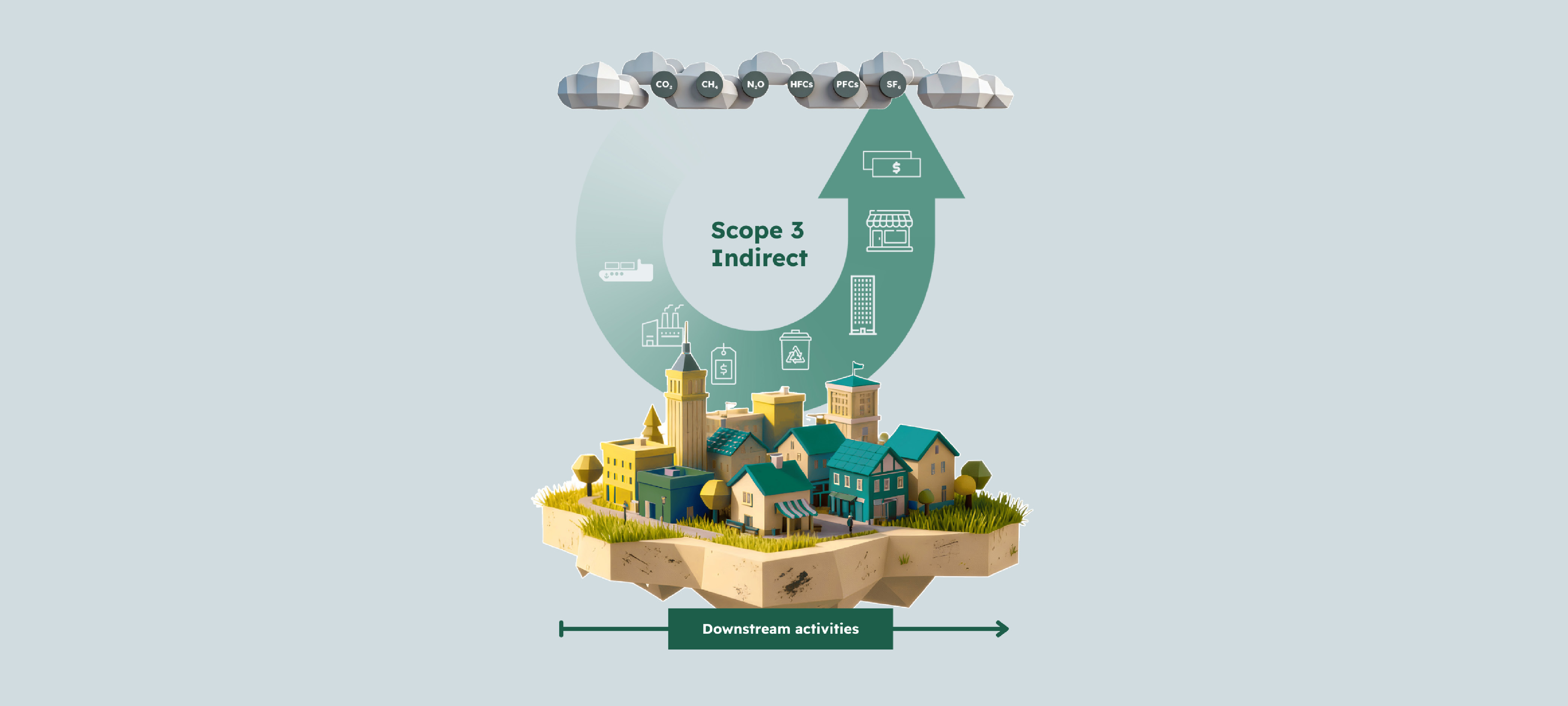 Infographic van indirecte Scope 3-broeikasgasemissies uit downstreamactiviteiten, met een stad, ketenprocessen en de broeikasgassen