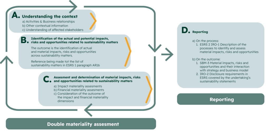 Roadmap voor dubbele materialiteitsanalyse met vier stappen: context begrijpen, duurzaamheidsimpacten, risico’s en kansen identificeren, materialiteit beoordelen en rapporteren volgens ESRS.