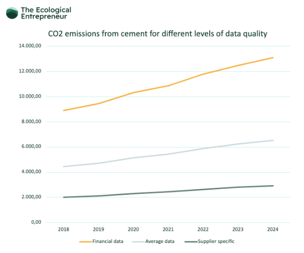 Lijngrafiek van CO₂-emissies uit cement van 2018 tot 2024, vergeleken voor financiële data, gemiddelde data en leveranciersspecifieke data.
