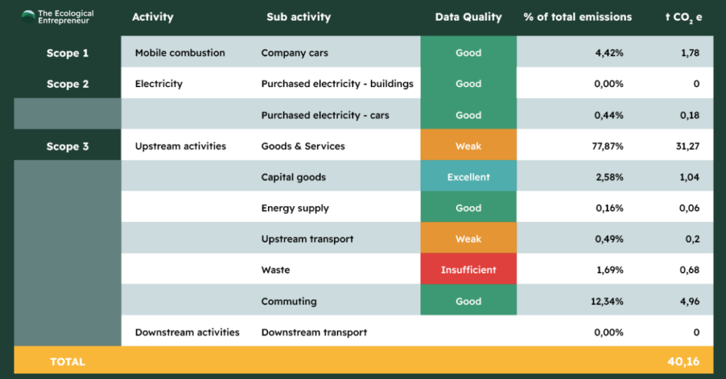 Tabel met datakwaliteit en CO₂e-uitstoot per Scope 1, 2 en 3, inclusief emissieaandeel, beoordeling van goed tot onvoldoende en een totale uitstoot van 40,16 ton CO₂e.