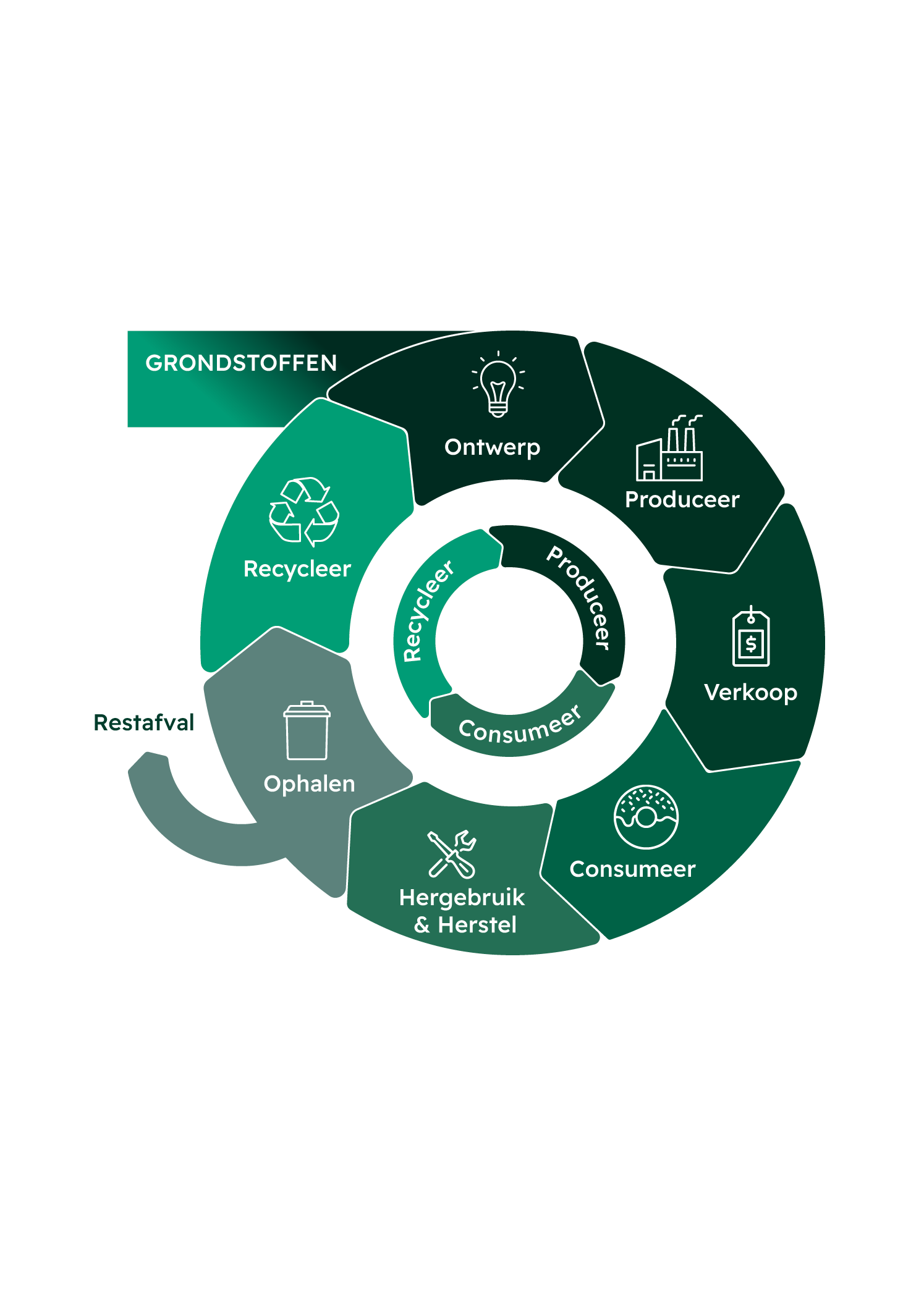 Infographic van de circulaire productlevenscyclus van grondstoffen en ontwerp tot productie, verkoop, gebruik, herstel, inzameling en recycling