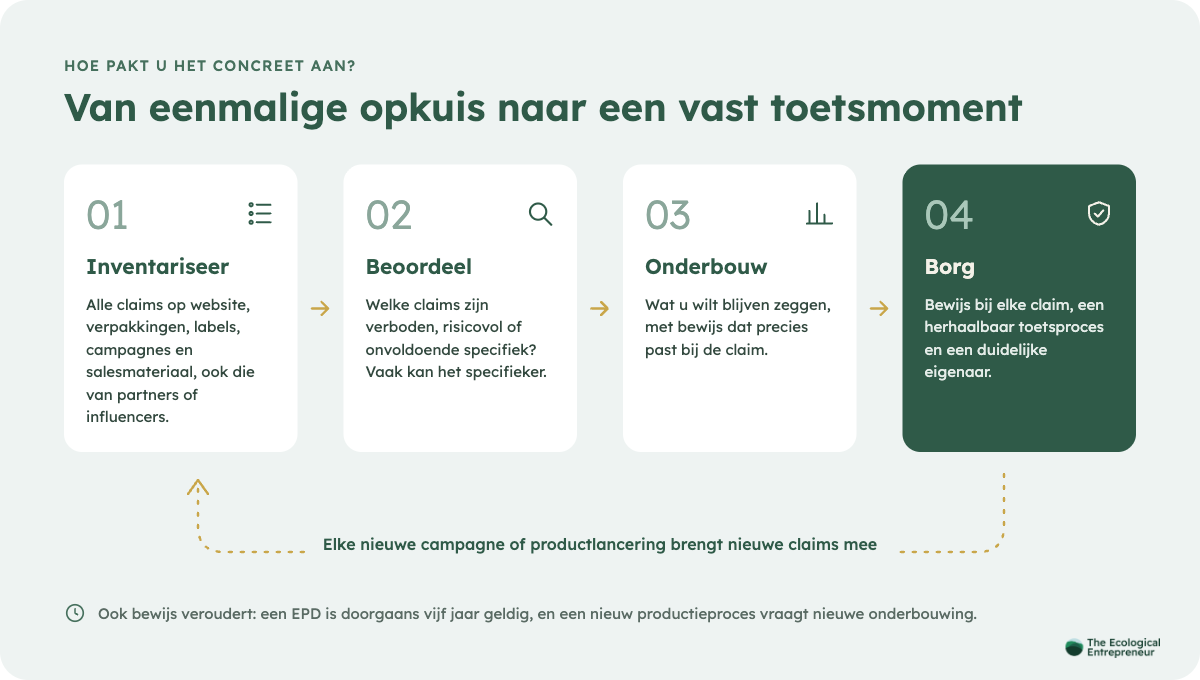 Stappenplan in vier stappen om milieuclaims te inventariseren, beoordelen, onderbouwen en borgen