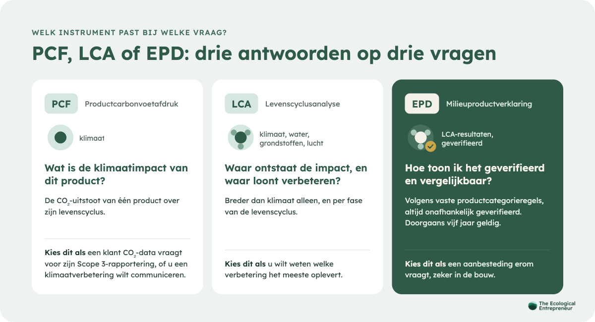 Verschil tussen PCF, LCA en EPD en wanneer u welke analyse kiest
