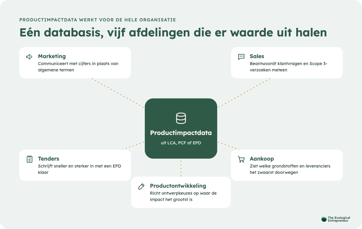 Hoe productimpactdata waarde levert voor marketing, sales, tenders, aankoop en productontwikkeling