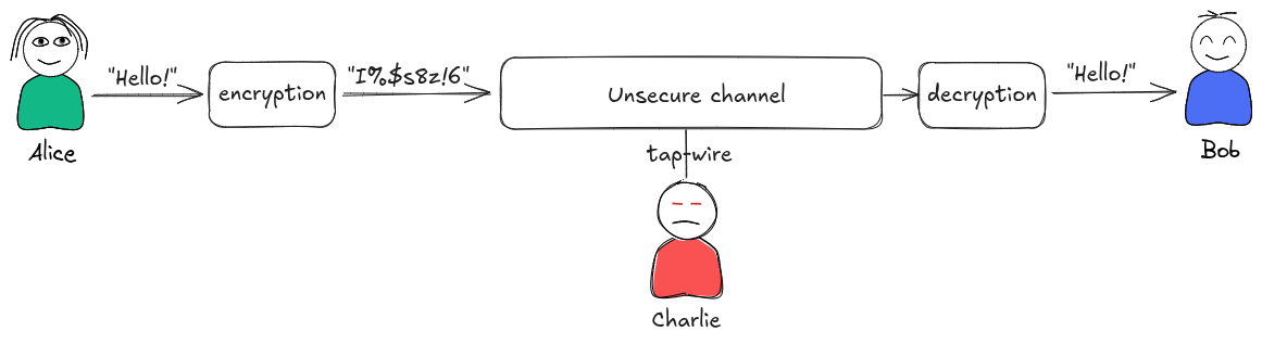 unsecure-channel.png
