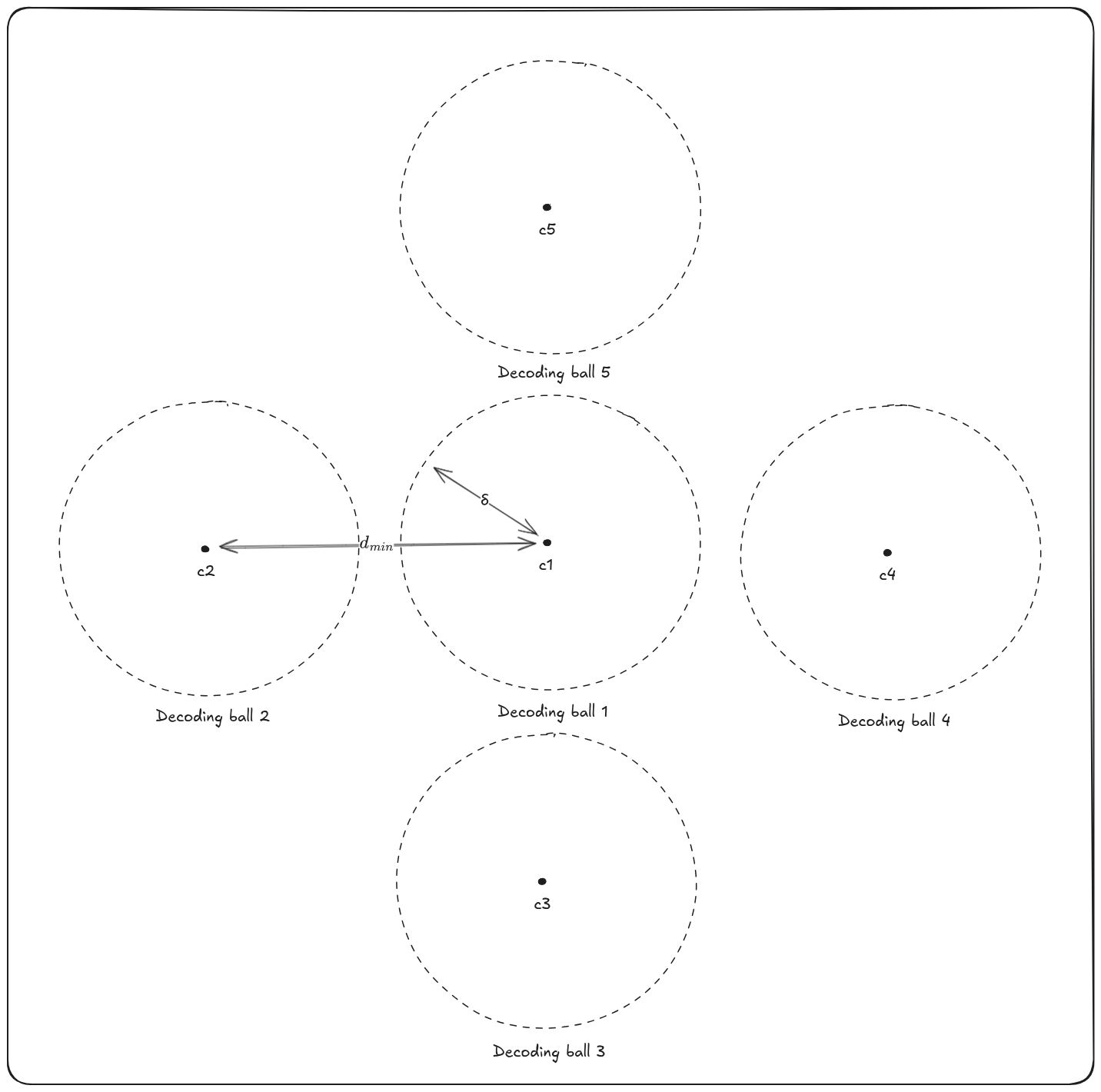 HQC Error Correcting Code Decoding Spheres Diagram