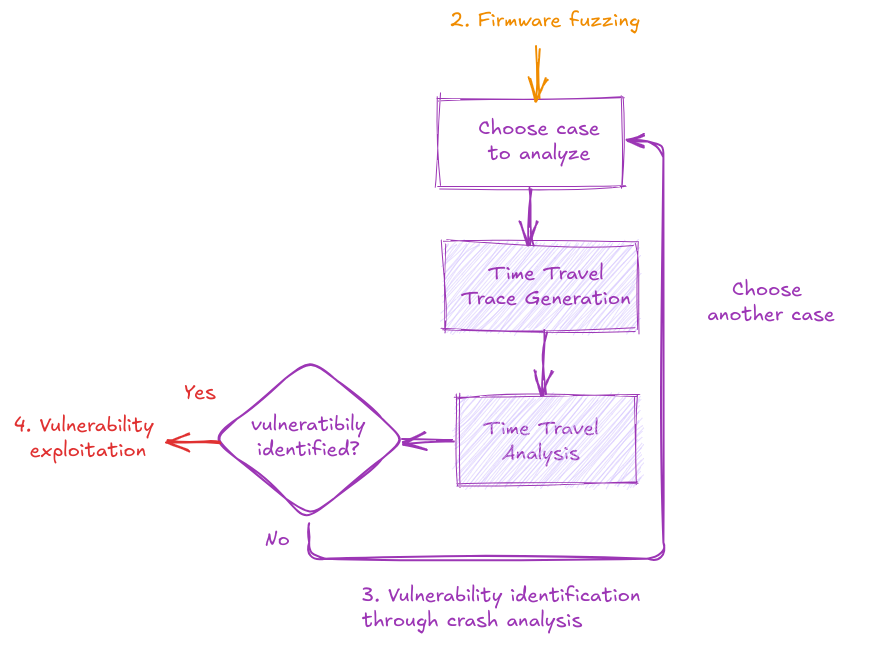 TTA analysis strategy