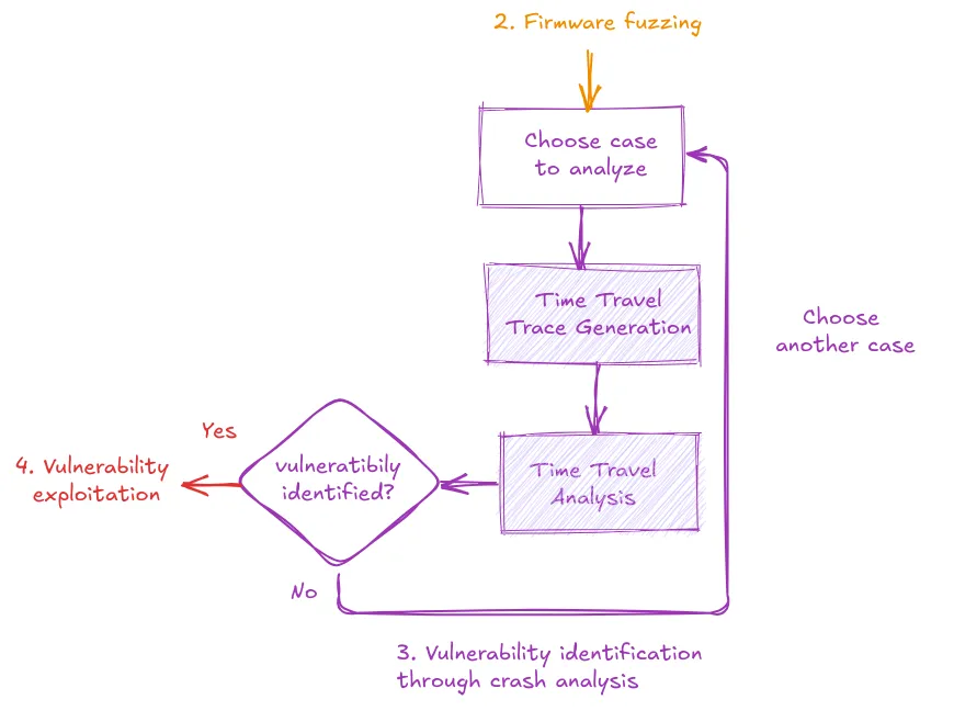 TTA analysis strategy