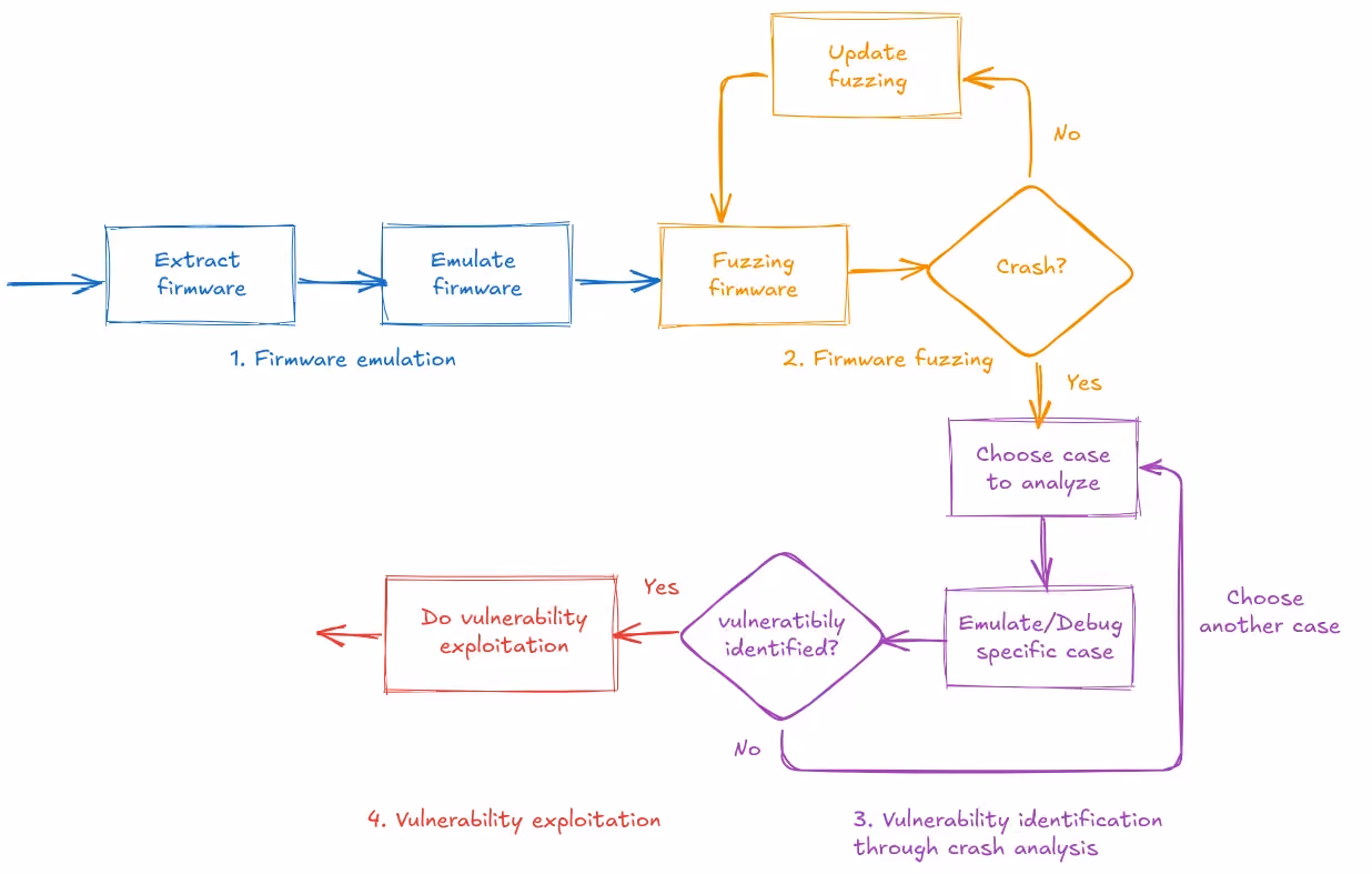 Methodology overview