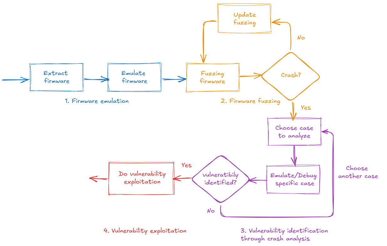 Methodology overview