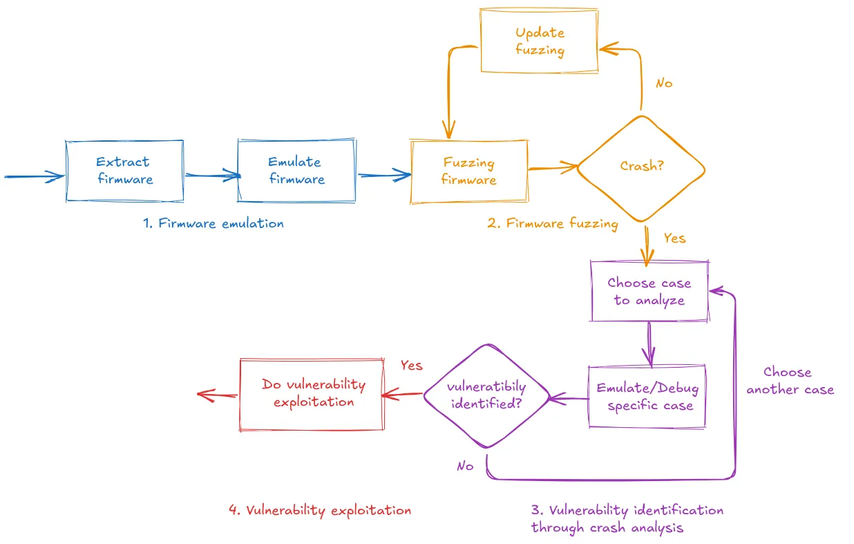 Methodology overview