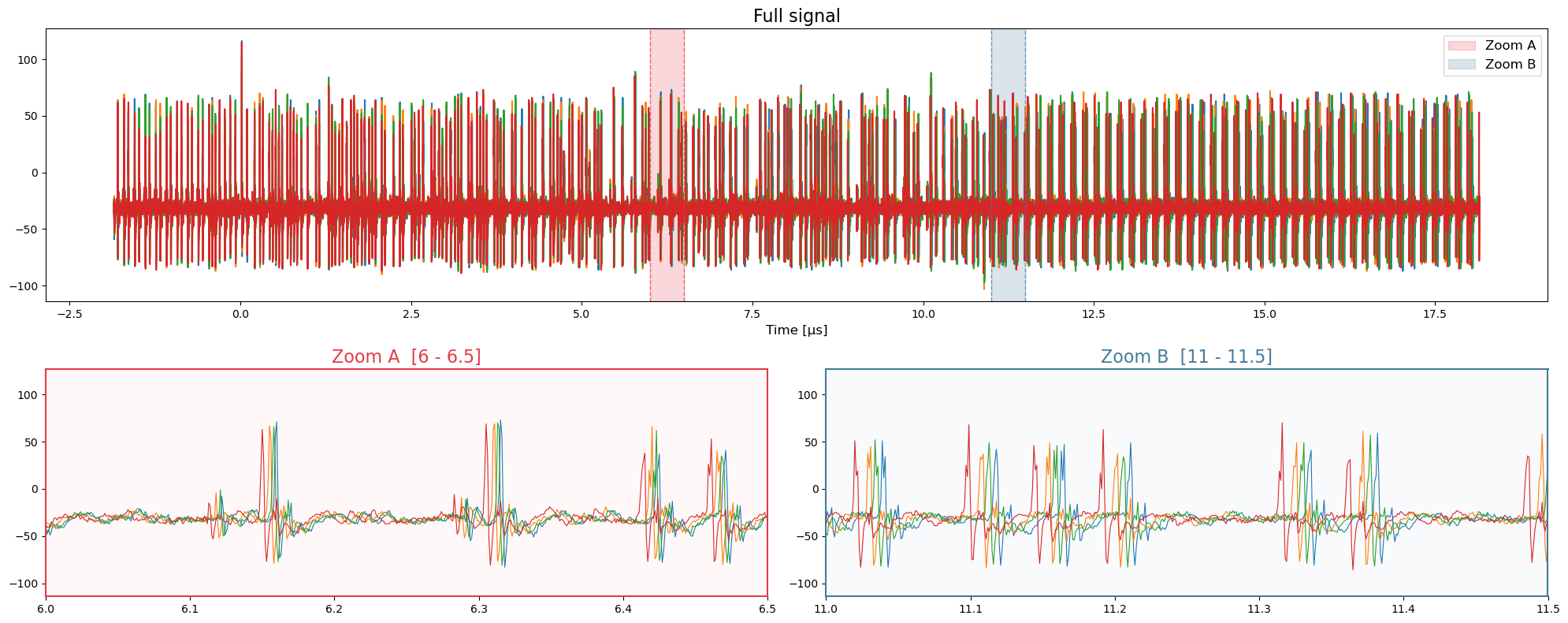 Raw EM signal, four overlaid traces, showing increasing jitter along the trace.
