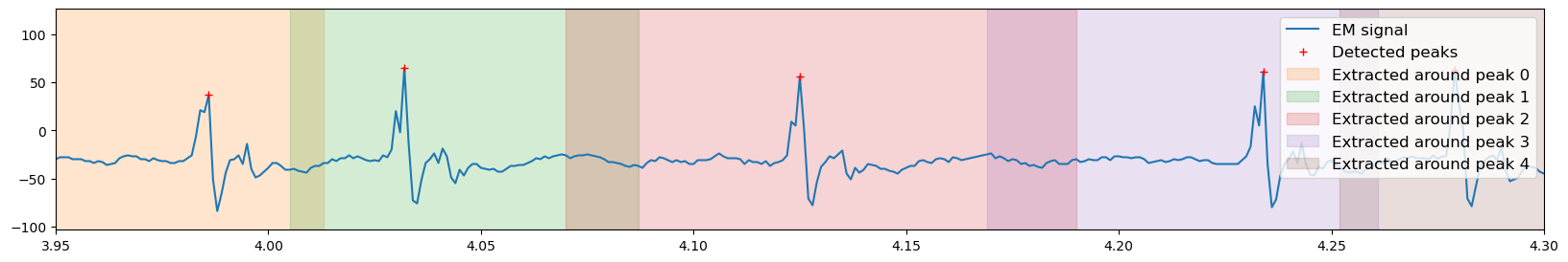 EM signal with detected peaks and the per-peak extraction windows.