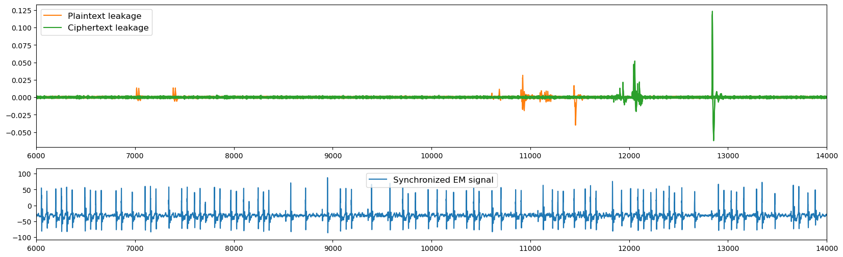 Plaintext and ciphertext leakage over the synchronized EM mean.