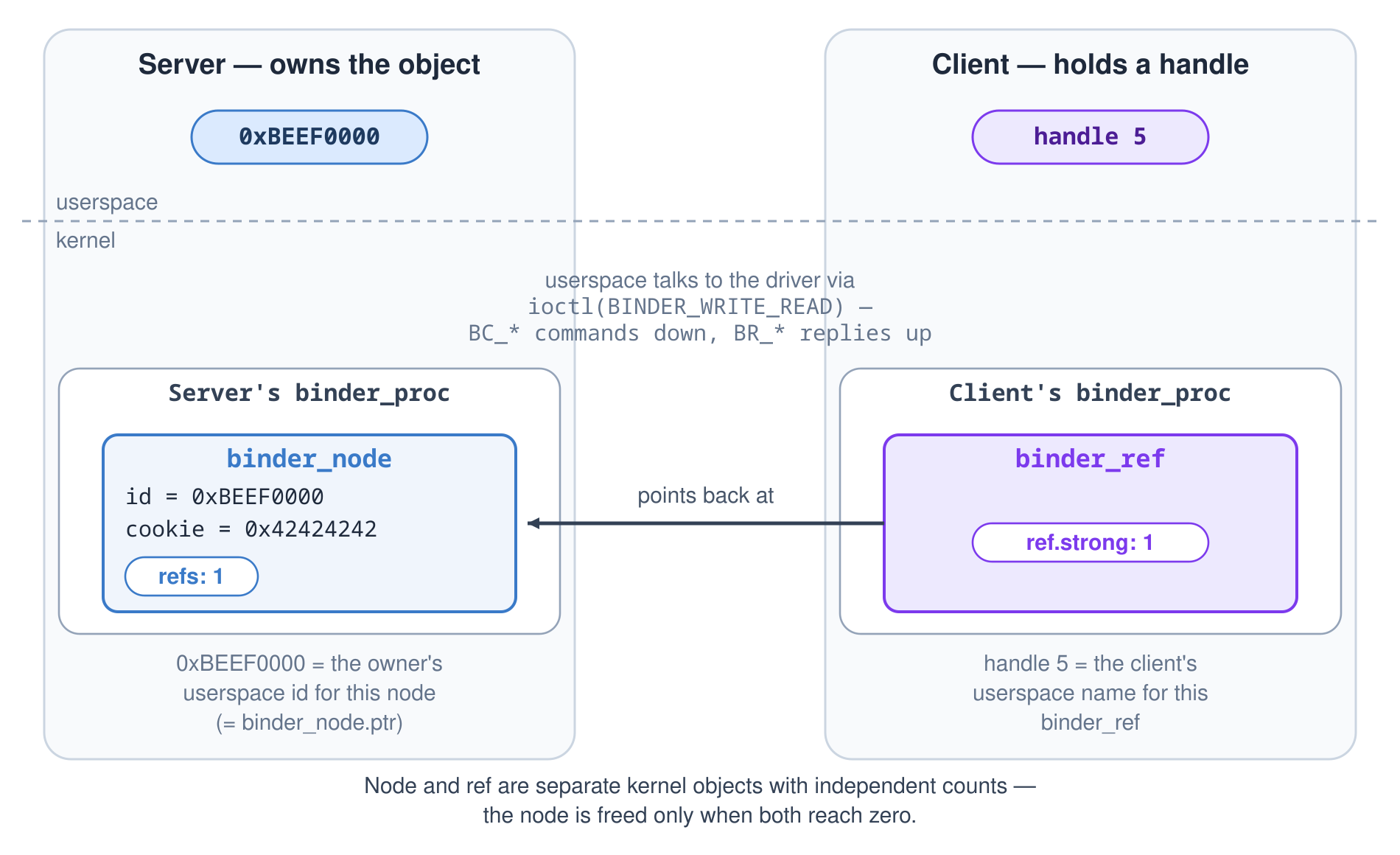Binder object model: the binder_node lives in the owner (Server), the binder_ref in the other process (Client), reached via a handle