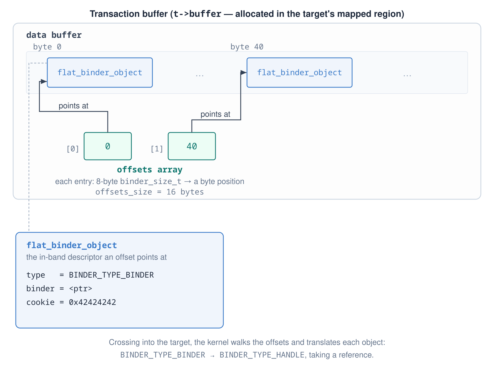 Transaction buffer layout: a data buffer holding flat_binder_objects and an offsets array whose entries point at them