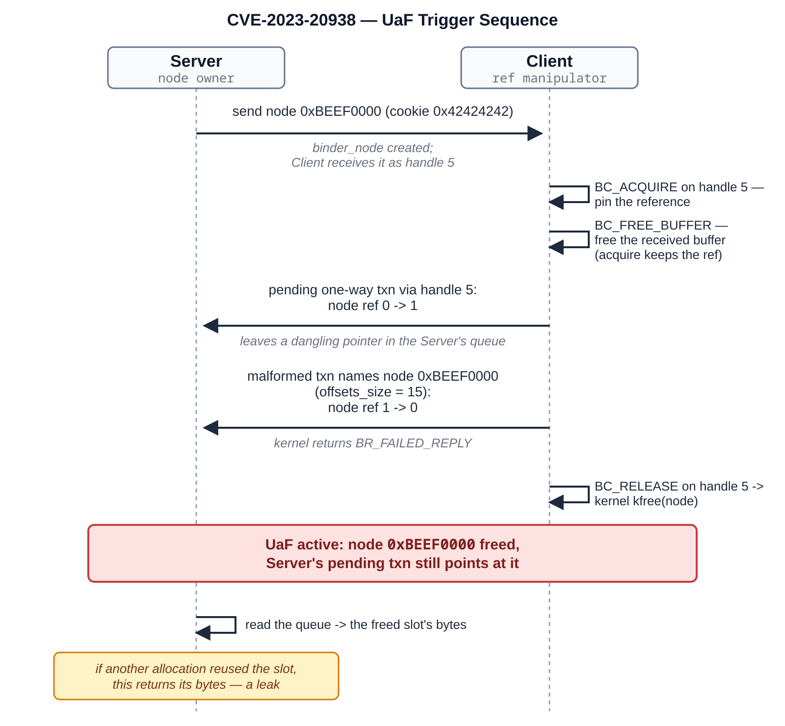 Two-process UaF trigger sequence: Server (node owner) and Client (ref manipulator), both processes we control