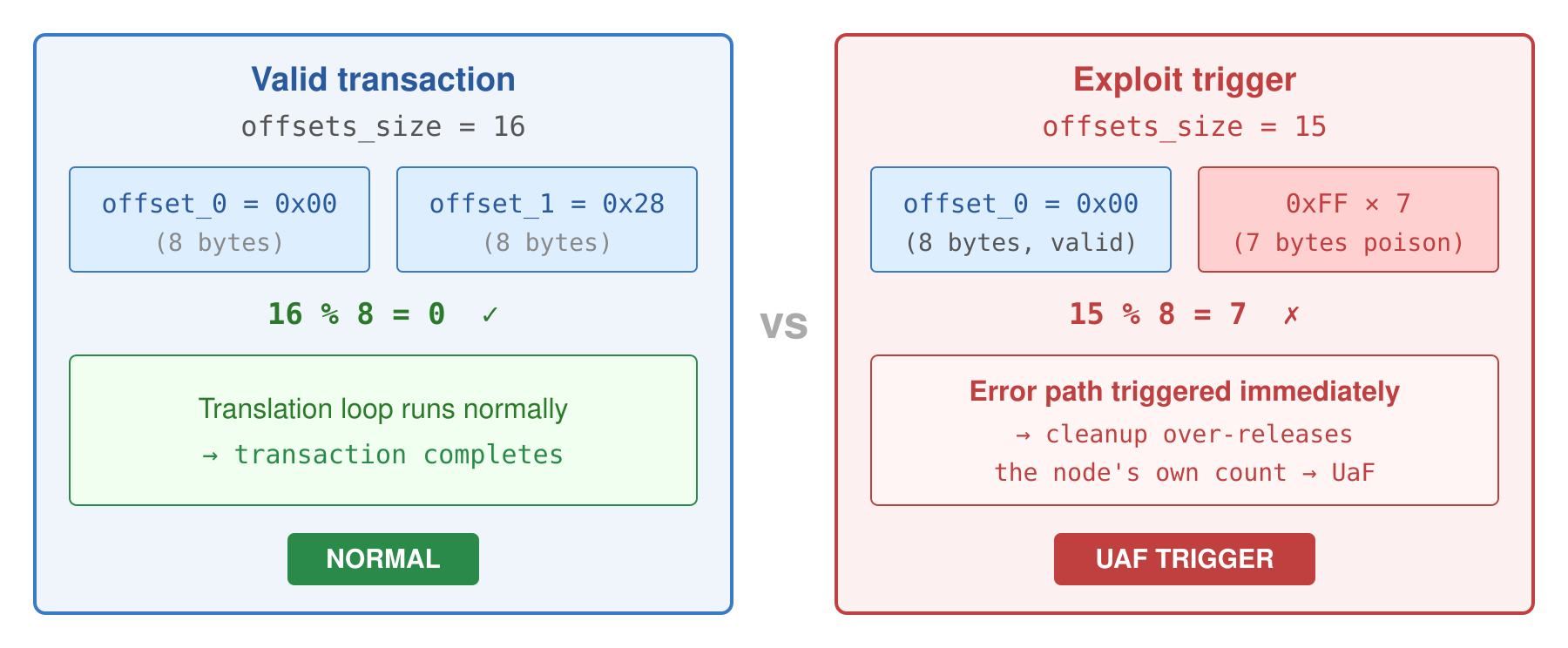 Valid offsets_size (16) vs the exploit’s misaligned 15 with 7 poison bytes