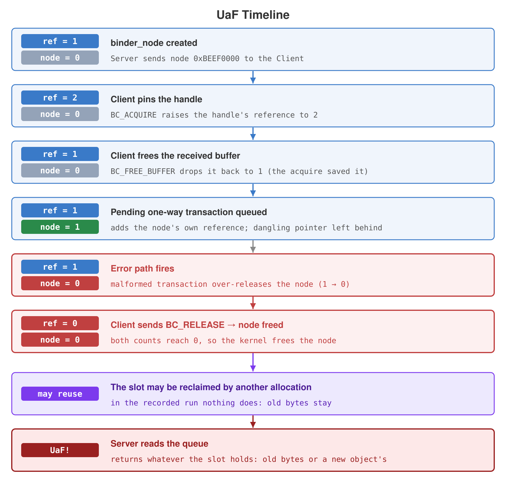 Reference-count timeline across the node’s lifecycle into the use-after-free
