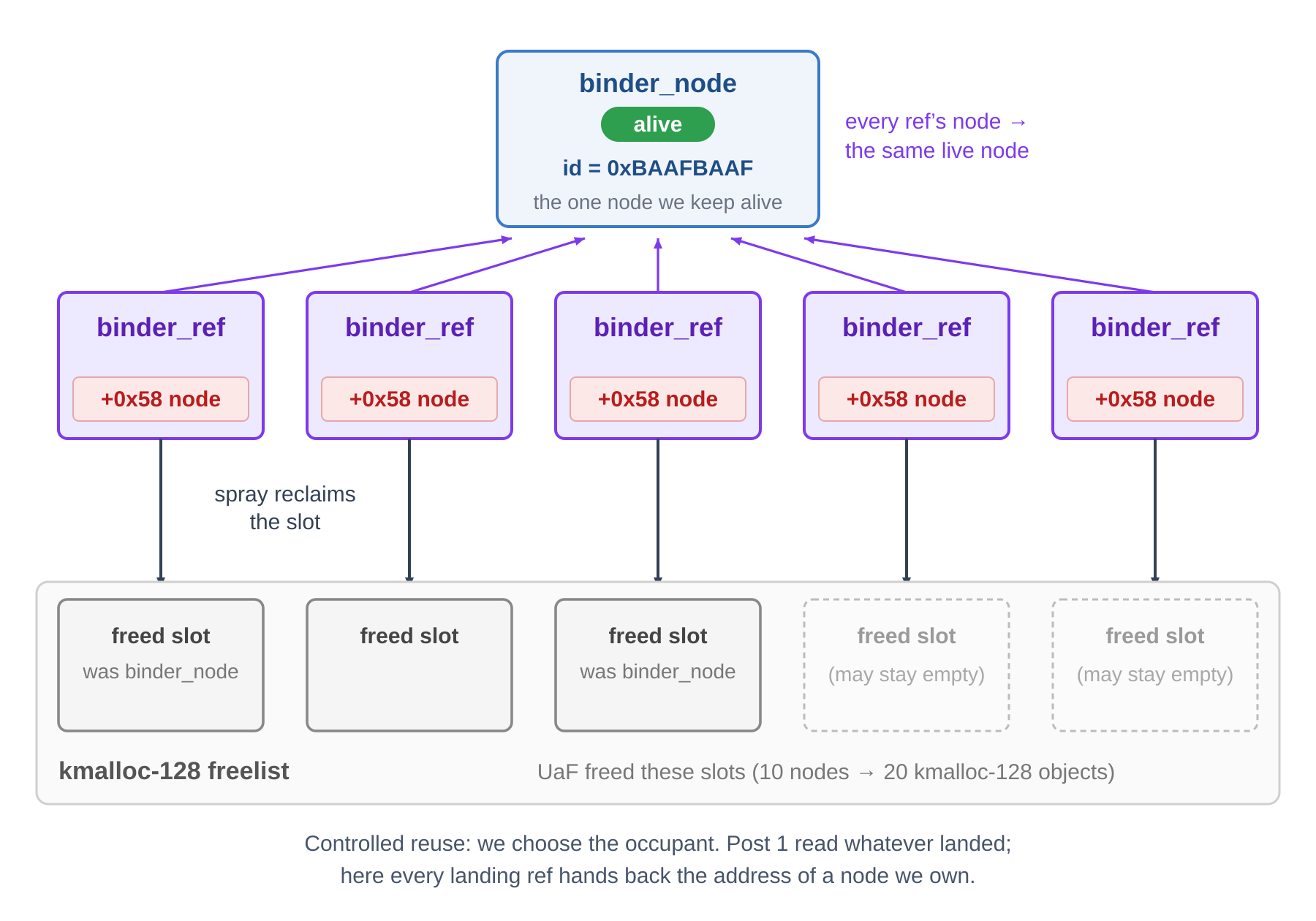 binder_ref spray reclaiming freed kmalloc-128 slots, every ref’s node pointer aimed at one live target node