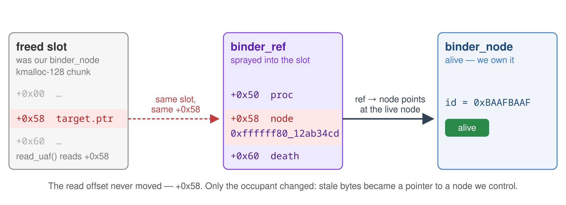 binder_node / binder_ref overlap at offset 0x58: a binder_ref reoccupying the freed slot exposes ref->node where the stale read looks