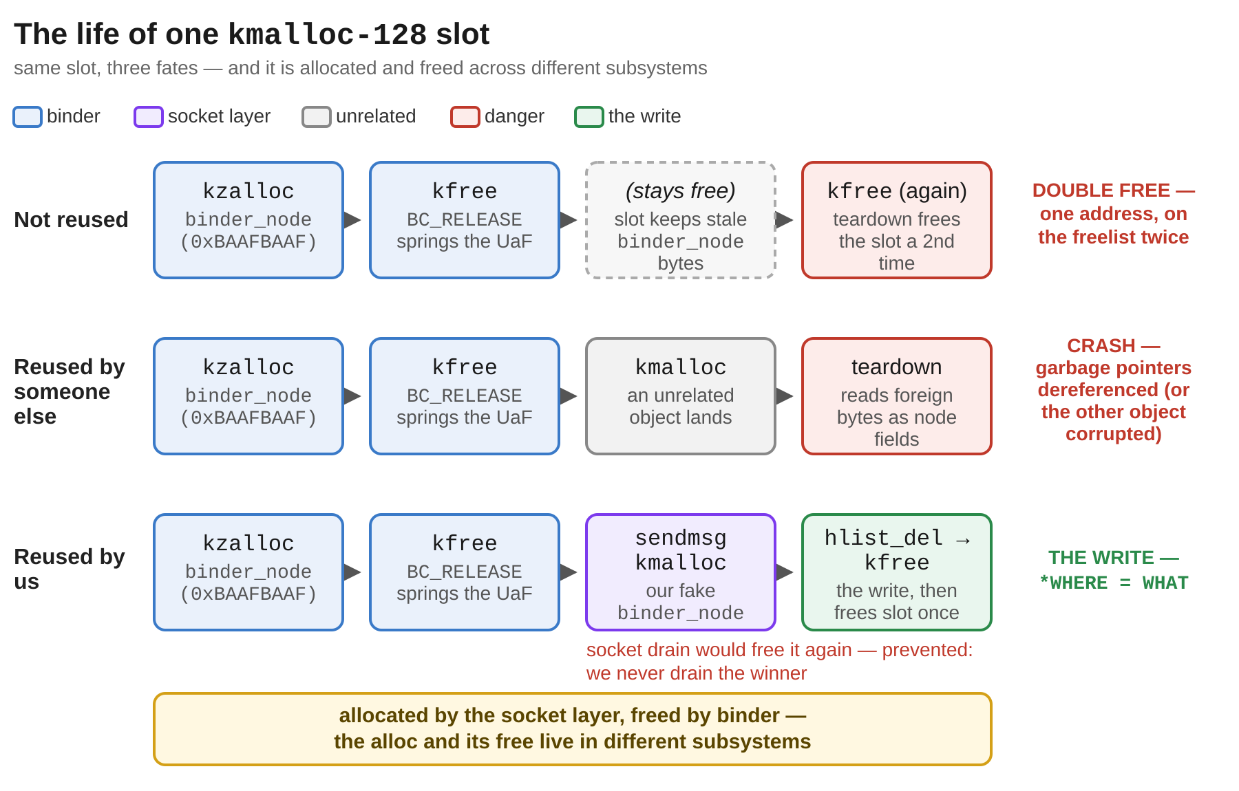Three fates of the freed slot: not reused (stale node), reused by an unrelated allocation, or reused by our sendmsg spray: each an alloc/free story that crosses subsystems