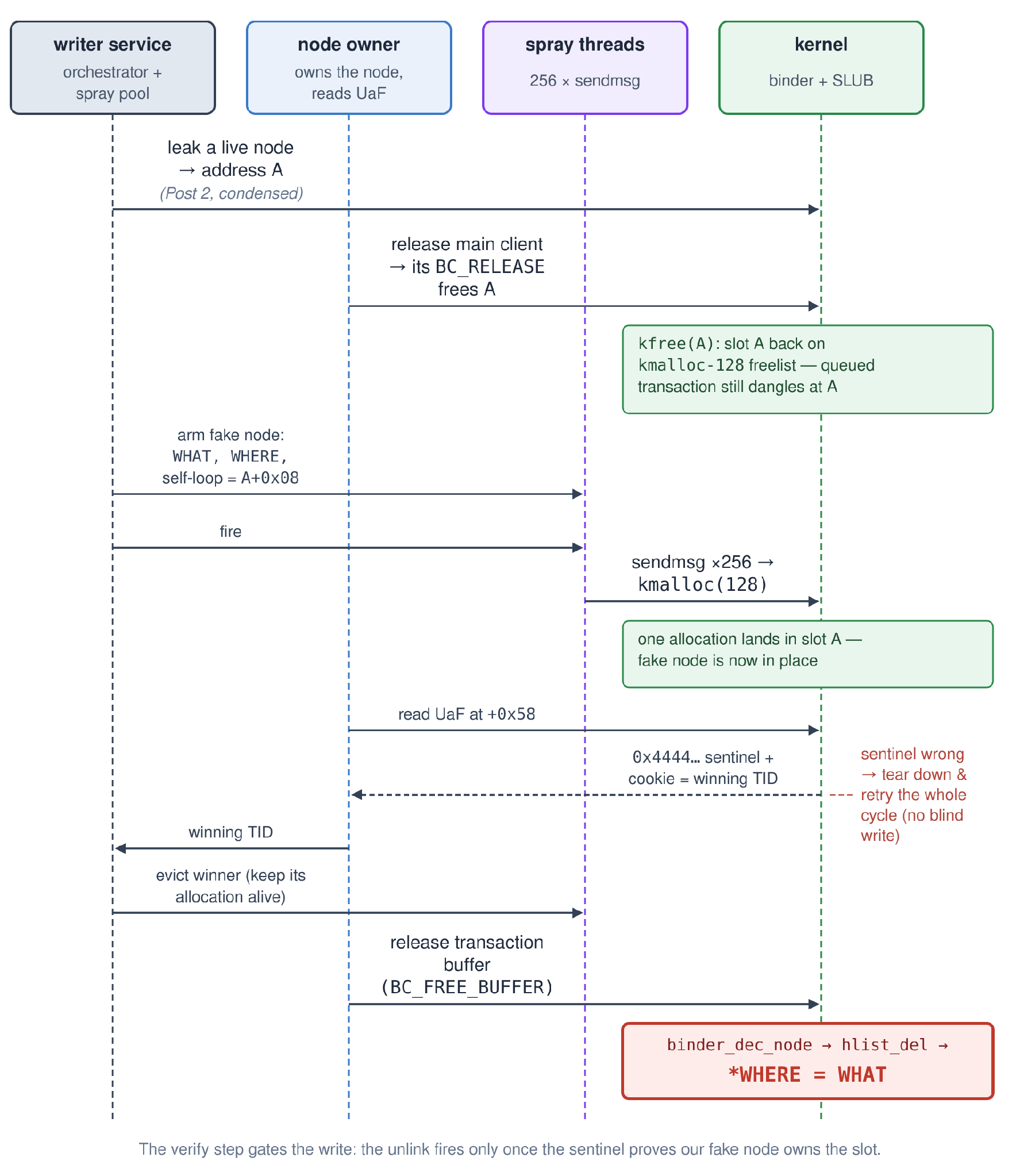Write primitive choreography: leak the node’s address, free it, spray the fake node into the known slot, verify the sentinel, then release the buffer to fire hlist_del