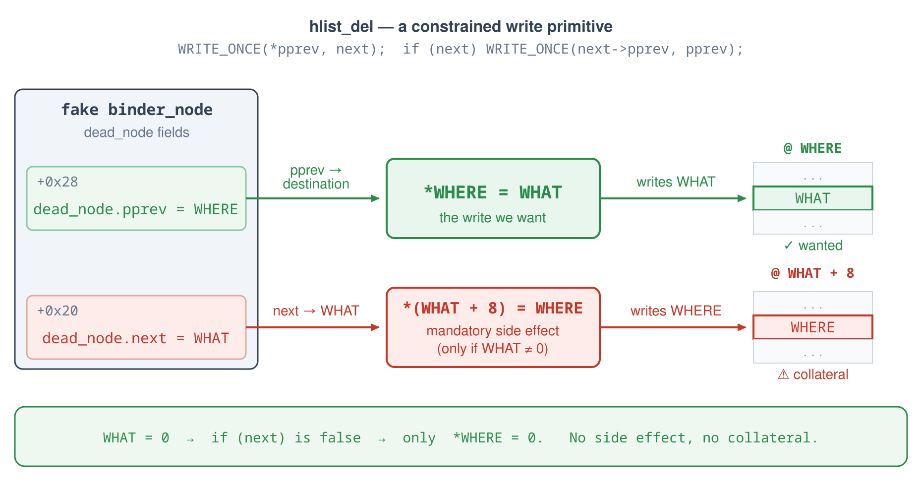 The hlist_del unlink as a write primitive: WHERE = WHAT, plus the mandatory (WHAT+8) = WHERE side effect