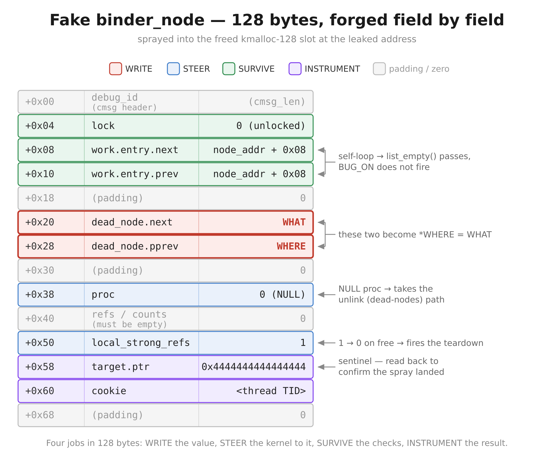Fake binder_node payload: which of the 128 bytes carry the write, which steer the kernel onto the writing path, which keep it alive along the way, and which is the read-back sentinel