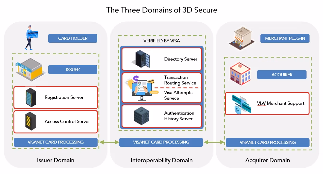 Three domains of 3D Secure