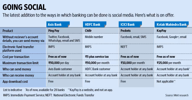 Social Media Banking Axis HDFC ICICI Kotak