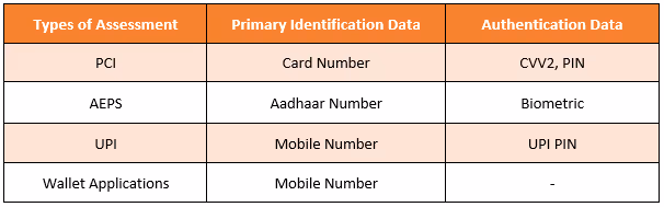 PCI-DSS-Type-of-Assesment-PI-Data-Authentication-Data-Table-Image
