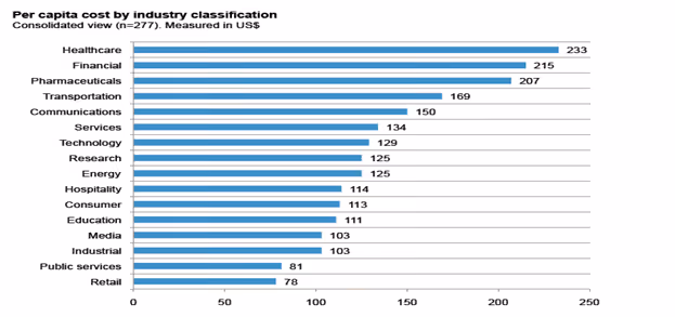 Per capita cost by industry classification - By Ponemon