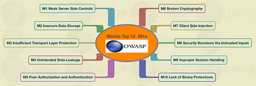 OWASP 2014 - Top 10 Mobile Payment Applications Risks