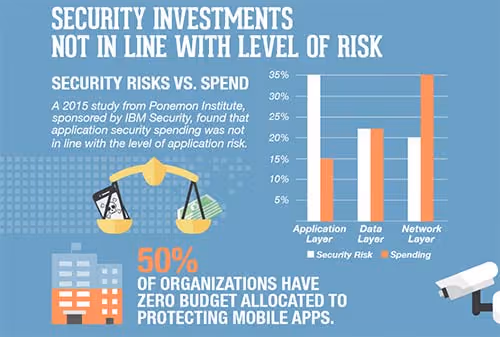 Chart - Organization's budget - %0% have zero budget to secure mobile payment applications