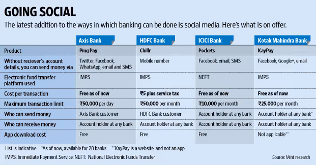 Social Media Banking Axis HDFC ICICI Kotak