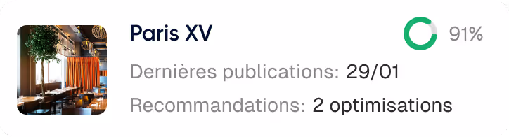 Salle de restaurant à Paris XV avec grandes fenêtres, tables en bois et plantes vertes, indicateur de progression à 91%, dernières publications au 29/01, 2 optimisations recommandées.