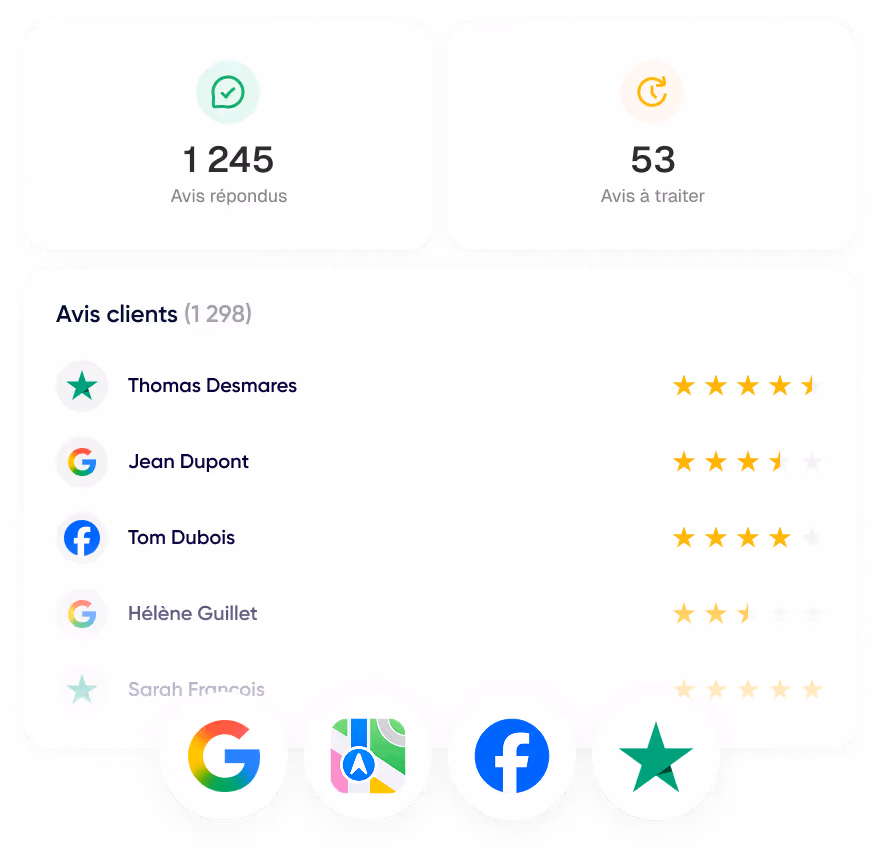 Tableau montrant 1 245 avis répondus et 53 avis à traiter, suivi d'avis clients avec notes en étoiles de Thomas Desmares, Jean Dupont, Tom Dubois et Hélène Guillet, ainsi que des icônes de Google, Apple Maps, Facebook et Trustpilot.