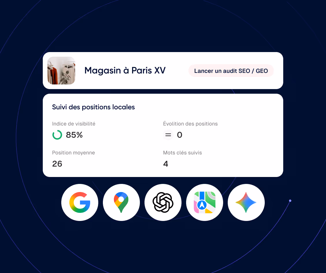 Tableau de suivi SEO local pour un magasin à Paris XV affichant un indice de visibilité de 85 %, position moyenne 26, évolution des positions 0, avec 4 mots clés suivis, et icônes de Google, Google Maps, ChatGPT, Apple Maps et Bing.