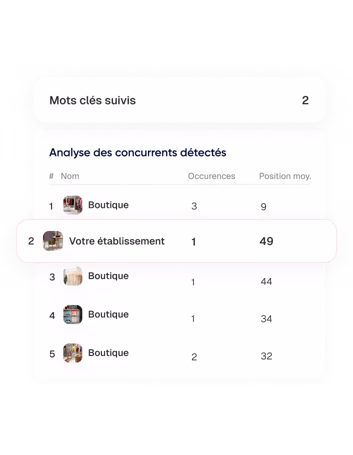 Tableau montrant l'analyse des concurrents détectés avec cinq entrées listant les noms, occurrences et positions moyennes, votre établissement est en deuxième place avec 1 occurrence et une position moyenne de 49.